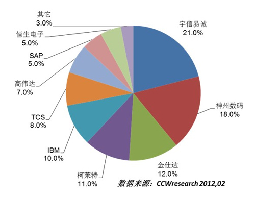 2011年中国金融行业系统集成市场