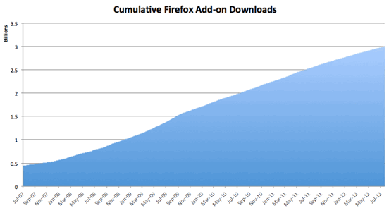 火狐浏览器扩展下载超30亿次