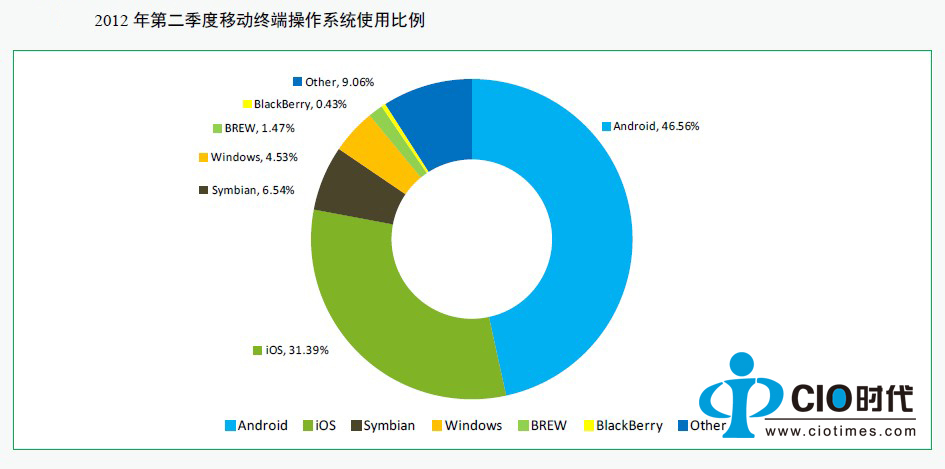 中国移动互联网网民访问分析报告