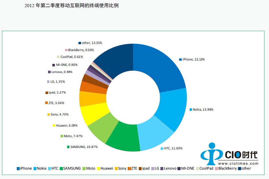 中国移动互联网网民访问分析报告