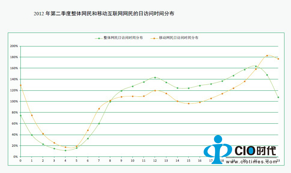 中国移动互联网网民访问分析报告