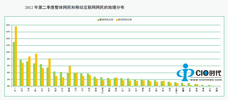 中国移动互联网网民访问分析报告