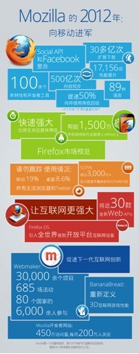 2012年Mozilla数据解读