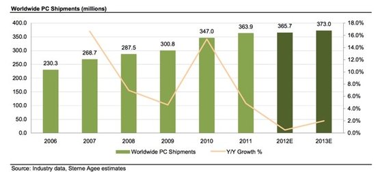 全球PC市场增长趋势